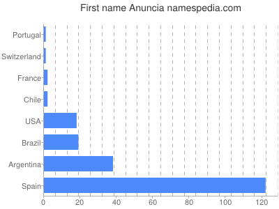 prenom Anuncia