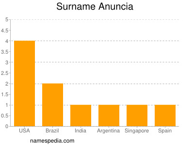 Familiennamen Anuncia