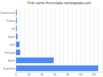 Vornamen Anunciada