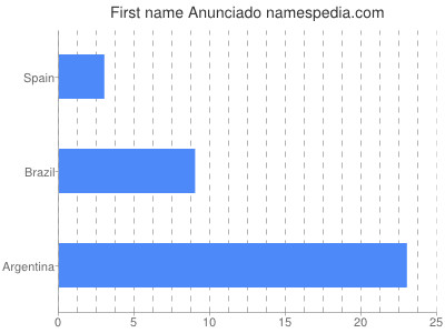 Given name Anunciado