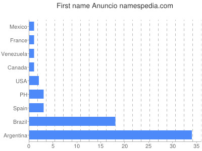 Vornamen Anuncio