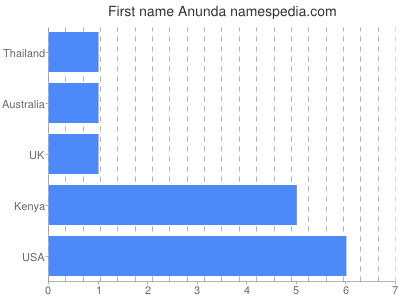 Vornamen Anunda