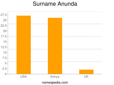 Familiennamen Anunda