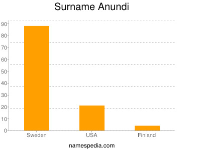 Familiennamen Anundi