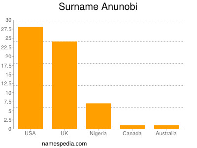 nom Anunobi