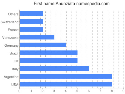 Vornamen Anunziata