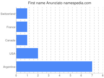 Vornamen Anunziato