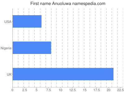 prenom Anuoluwa