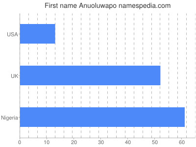 Given name Anuoluwapo