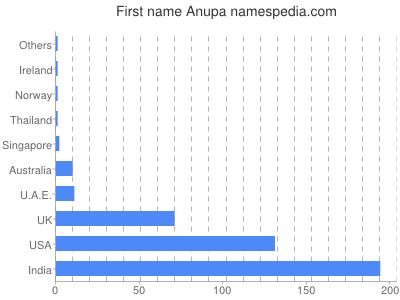 Given name Anupa