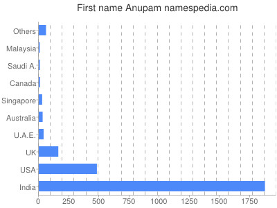 Vornamen Anupam