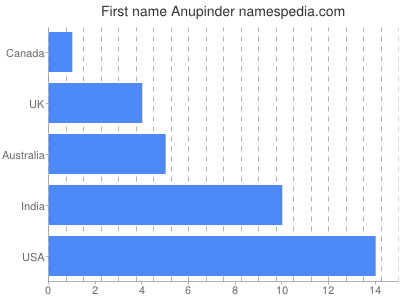 Vornamen Anupinder