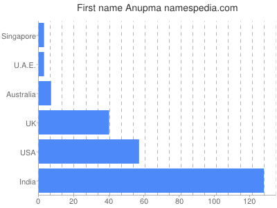 Vornamen Anupma