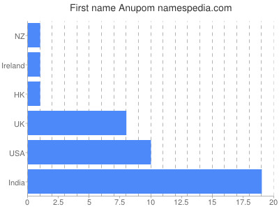 Vornamen Anupom