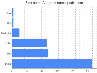 Given name Anupreet