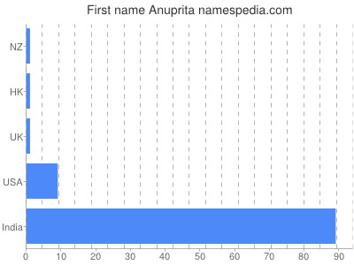 Given name Anuprita