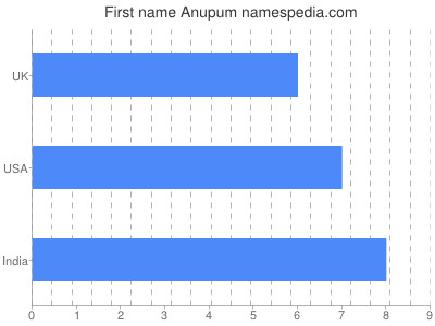 Vornamen Anupum