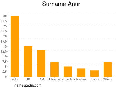 Surname Anur