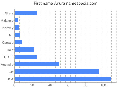 Vornamen Anura