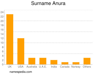 Surname Anura