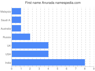 prenom Anurada