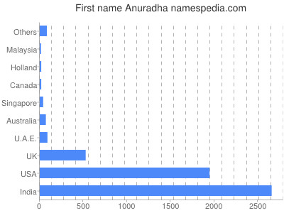 Vornamen Anuradha