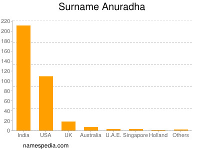 Familiennamen Anuradha