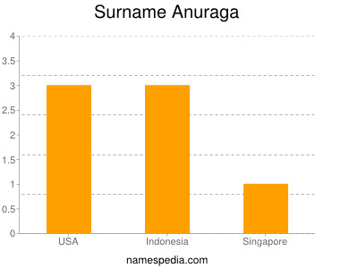 Familiennamen Anuraga