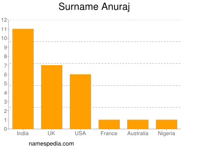 Familiennamen Anuraj