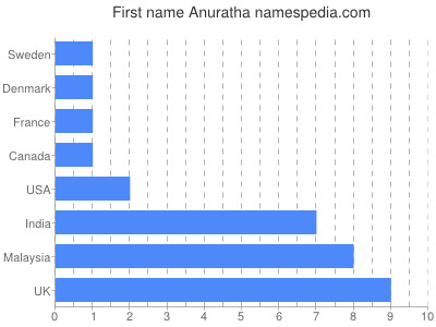 Vornamen Anuratha