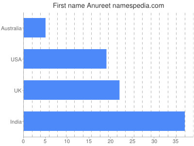 prenom Anureet