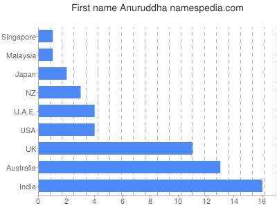 prenom Anuruddha