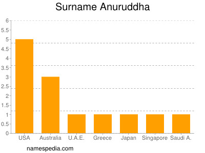 nom Anuruddha