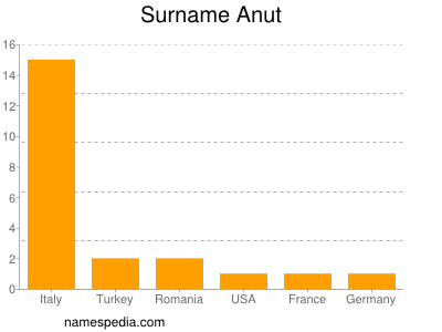 nom Anut