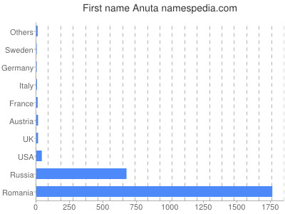Given name Anuta