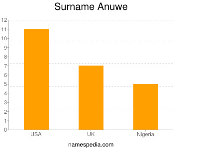 Familiennamen Anuwe