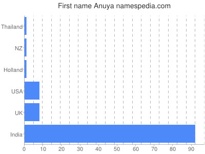 Vornamen Anuya