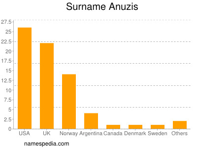 Surname Anuzis