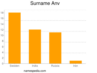 Familiennamen Anv