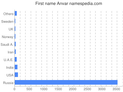 Vornamen Anvar