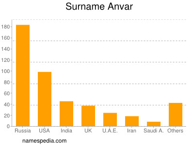 Familiennamen Anvar