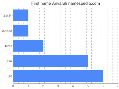 Vornamen Anvarali