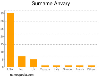 Familiennamen Anvary