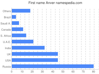 Vornamen Anver