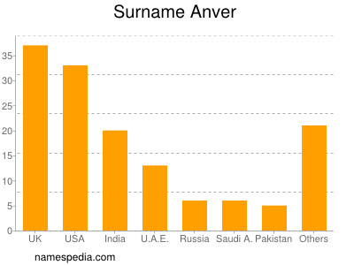 Familiennamen Anver