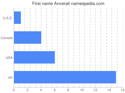 Given name Anverali