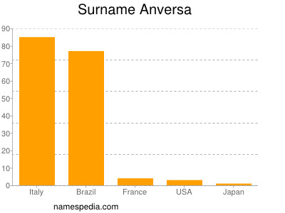 Familiennamen Anversa