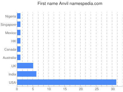 Vornamen Anvil