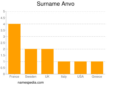 Familiennamen Anvo