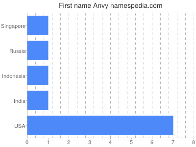 prenom Anvy